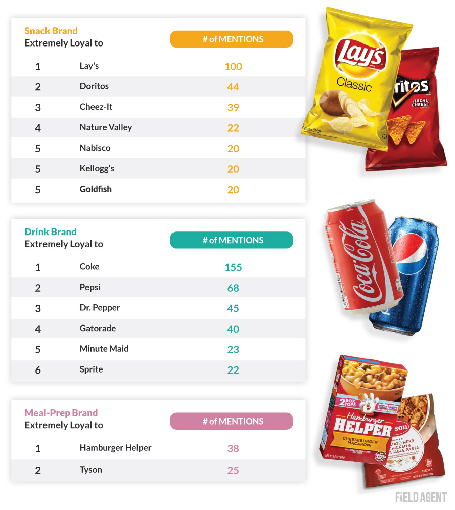 Gen Z & Brand Loyalty The Top Grocery Brands of NextGen Shoppers